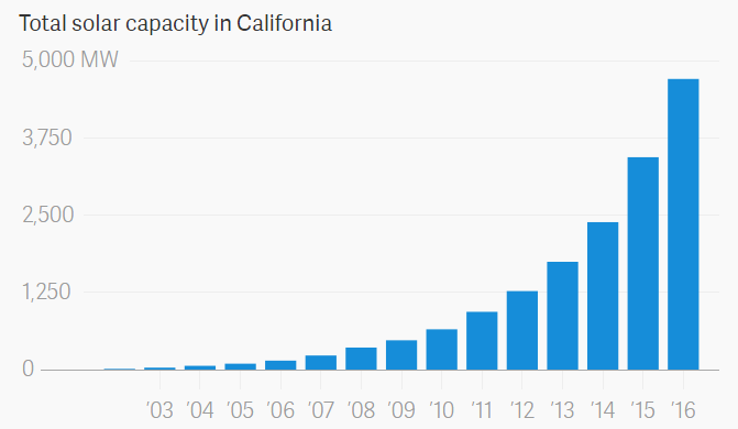 capacité solaire de la californie