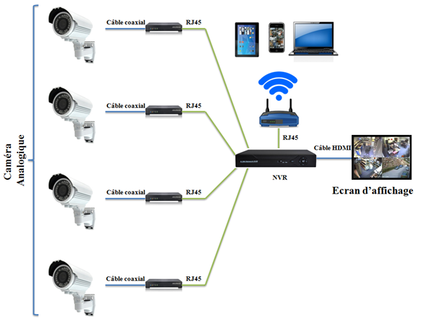 système IP vidéo surveillance avec caméras analogiques