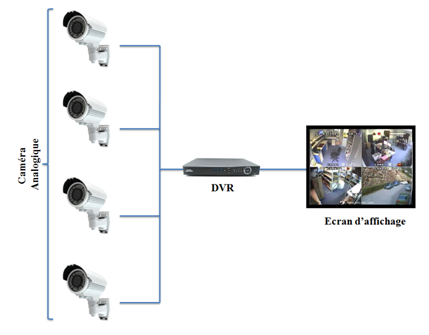 système de vidéo surveillance analogique